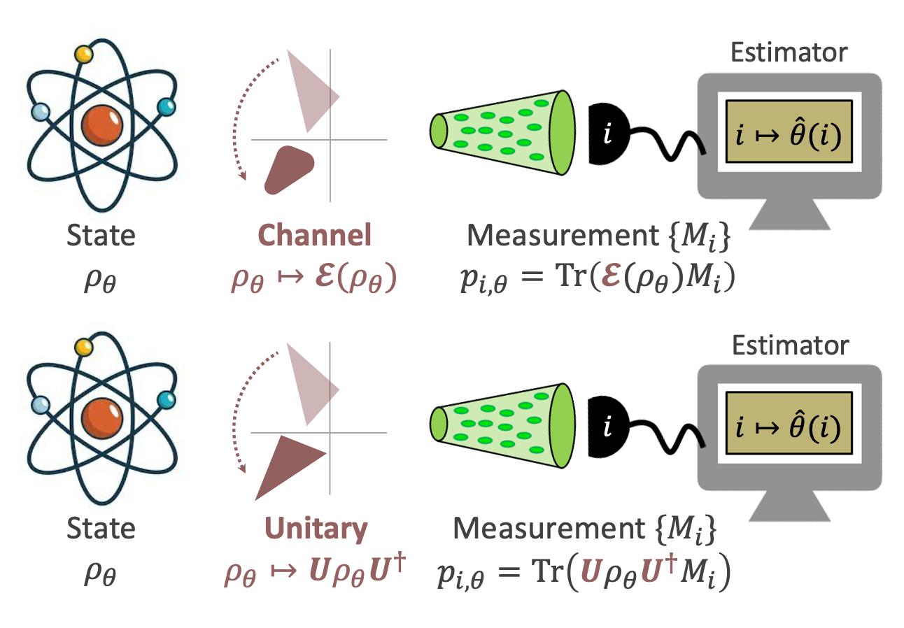Optimal protocols for quantum metrology with noisy measurements