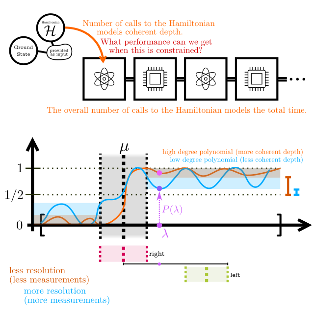 Simplifying a classical-quantum algorithm interpolation with quantum singular value transformations
